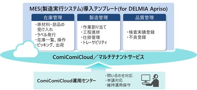 日立、自社クラウド基盤「ComiComiCloud」上でMES導入テンプレートの提供開始