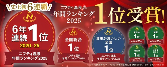 史上初！6連覇！ニフティ温泉ランキング2025、全国総合1位受賞！食事が美味しい温浴施設、3年連続1位受賞！「美楽温泉 SPA-HERBS」快挙達成！受賞記念特別イベント開催！
