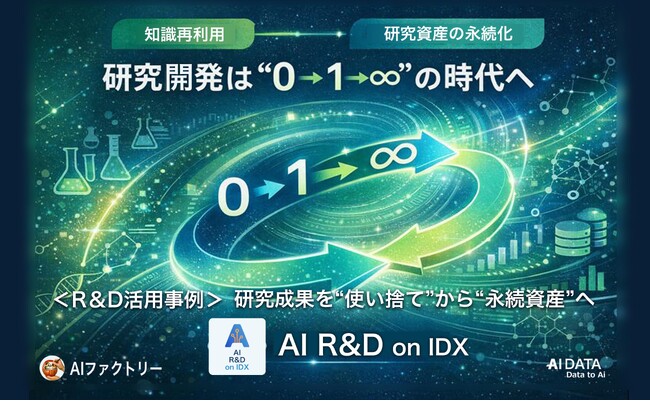 AIデータ社、研究開発は“0→1→∞”の時代へ。知識再利用を加速する「AI R&D on IDX」創薬分野での事例を発表　― 研究成果を“使い捨て”から“永続資産”へ ―