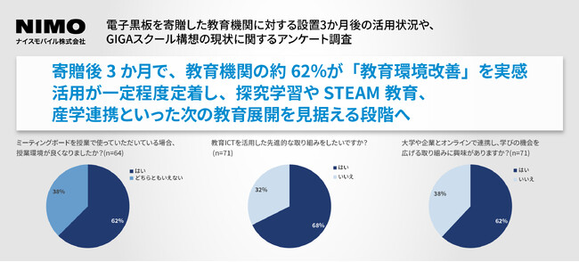 教育機関へ電子黒板100台寄贈して見えてきた日本の教育の“今”┃寄贈後3か月で、教育機関の約62％が「教育環境改善」を実感