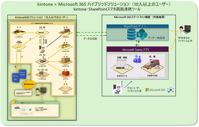 ライセンスコストを削減！「kintone・SharePointスマホ画面連携ツール」でスマート農業労務会計システムを実現