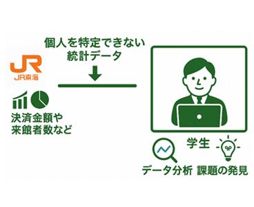 【ＪＲ東海】データマーケティングを起点とした事業開発の産学連携について ～JR東海グループの商業施設データを活用し、学生が新たな価値創出に挑戦～