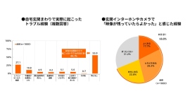 自宅玄関トラブル経験者は44%、約7割が防犯カメラ録画なしを後悔~住宅を狙う犯罪が増える中、置き配をめぐる防犯不安が明らかに~ 自宅玄関トラブル経験者は44%、約7割が防犯カメラ録画なしを後悔~住宅を狙う犯罪が増える中、置き配をめぐる防犯不安が明らかに~