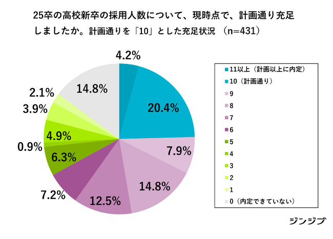 【25卒】高卒採用に関する企業動向調査（2025年2月）
