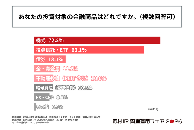 投資経験5年以上の個人投資家の75%以上が投資判断にAIを活用していない！野村インベスター・リレーションズ株式会社が「個人投資家の投資判断に関する実態調査」を実施！