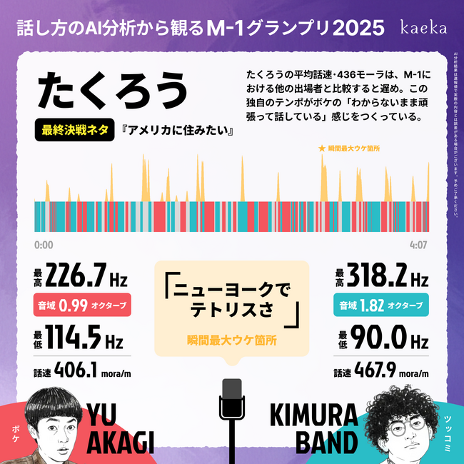 M-1グランプリ2025王者「たくろう」をはじめとした全決勝進出者のAI話し方分析（kaeka score）を実施。「笑い」は話速・音域・間でどのように生まれ、どのようにビジネスで活かせるのか