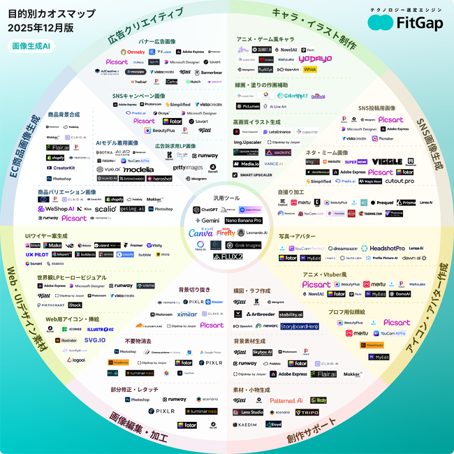 目的別で一気に俯瞰できる「画像生成AIカオスマップ」｜2025年12月版