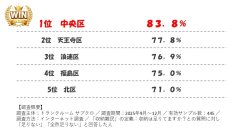 大阪市収納難民ランキング1位は中央区！83.8％
