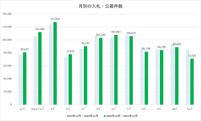 2025年11月度 入札・公募件数は7.1万件　全国の動向を集計【入札王】