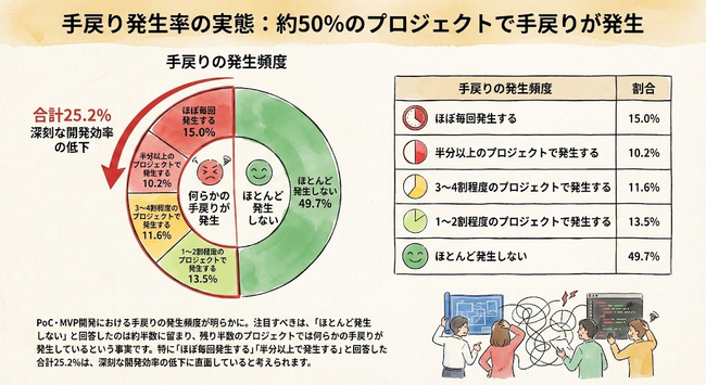 【2025年独自調査】PoC・MVP開発で「手戻り」約50%が経験、最大の原因は「認識齟齬」｜550名調査レポートを公開