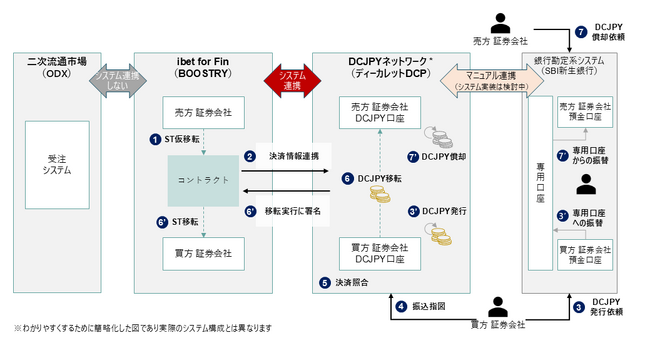 国内初のトークン化預金によるセキュリティトークン決済の実発行検証に関する協業開始について