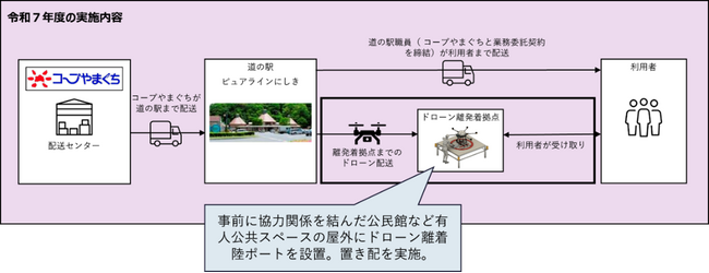 山口県でのドローンによる中山間地域宅配効率化の取り組みに参加します