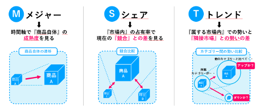 商品成熟度・市場シェア・市場トレンドの３軸で商品やブランドの「相対価値」を可視化SalesPlus、実購買データを用いた「売れる広告」の独自分析フレーム「MST分析(R)️」を正式ローンチ