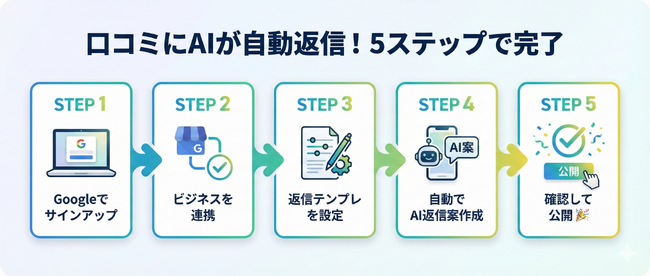 Google口コミ返信対応を自動化 - AIレビュー返信支援サービス「おもてなしレビューAI」、2025年12月アーリーアクセス開始