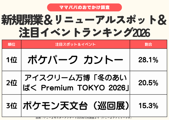 発表！2026年の新規開業テーマパーク＆注目イベントランキング　2位は「あいぱく」1位は？／いこーよファミリーラボ調査【2025⁻2026年年末年始の子育て世帯の実態と予測調査第1弾】