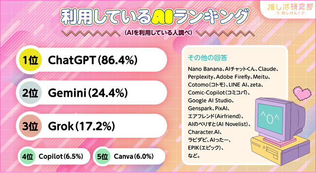 【推し活ユーザーのAI活用調査】雑談・相談目的が50.2%と最多！ ChatGPTが人気を牽引、恋愛や占いなど「意外な用途」も広がる