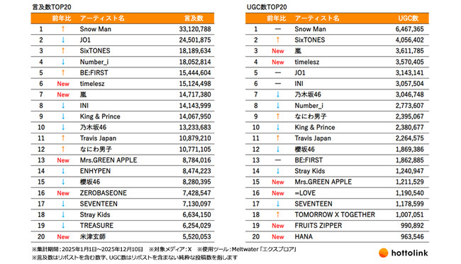Snow Man、JO1、SixTONES、嵐など… ホットリンク、2025年にXで話題になったアーティストを調査