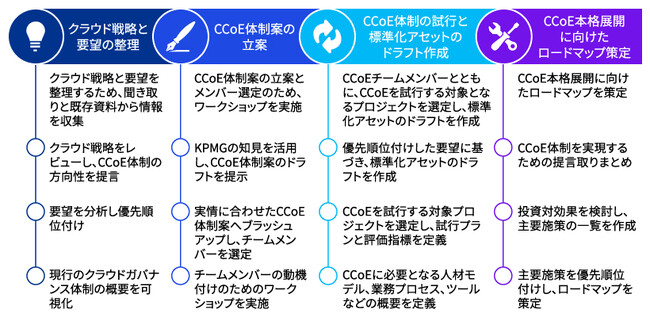 KPMGコンサルティング、全社的なクラウド活用を推進するCCoE支援サービスを強化