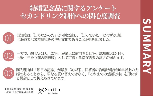 認知度わずか3割でも、4人に1人が欲しがる？北海道の夫婦に眠る「バウリニューアル」と「セカンドリング」への潜在需要が明らかに | 工房Smith札幌