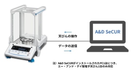 【新製品情報】Ａ＆Ｄは、天びんによる計量データを管理し、21 CFR Part 11/データインテグリティ対応を容易にするアプリケーションを新発売いたしました。