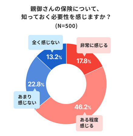 親の保険、6割が『知る必要あり』と回答それでも、親の反応が不安で約4割が話せず先送りに