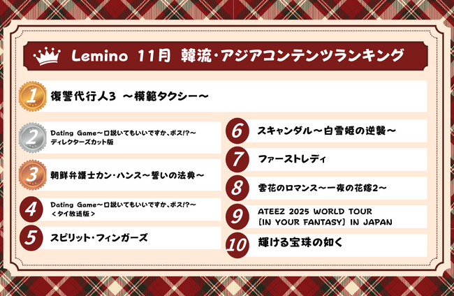 11月のLemino韓流・アジア人気ランキング発表！！　大人気シリーズ第三弾韓国ドラマ『復讐代行人3 ～模範タクシー～』が初の1位にランクイン！