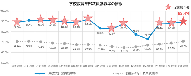 【3年連続 全国第1位の快挙！】鳴門教育大学、教員就職率89.4%を達成！令和7年3月卒業者の実績で国立教員養成大学・学部の中でトップに輝く