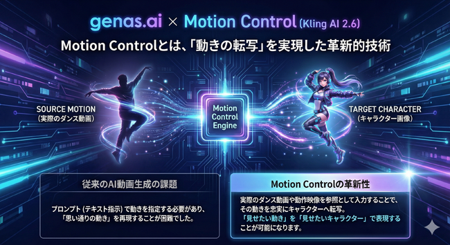 ダンスもスポーツも完璧再現--Kling最新「Motion Control」でキャラクターが自在に動く時代へ。「genas.ai（ジェナス）」が実装