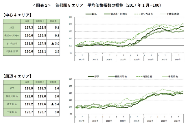 「3,225万円の価格ギャップ」が住宅市場を転換させる首都圏、構造的な「四重苦」で変革期へ-2026年、住宅の「2次取得」が市場を主流化させる予測-