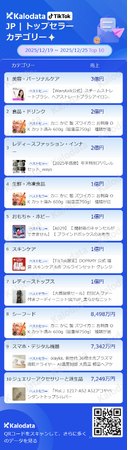 【TikTok Shop最新レポート】年末直前、“ご褒美消費”と“食のまとめ買い”が加速　冬の美容や海鮮が大人気