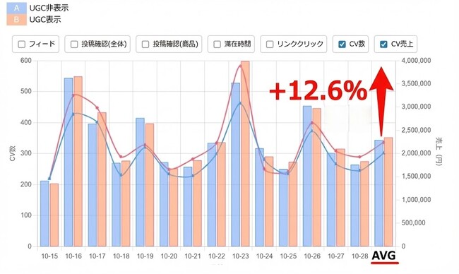 ”WOOMY-UGC”導入で売上増加を検証できるサービスを無料で開始しました！