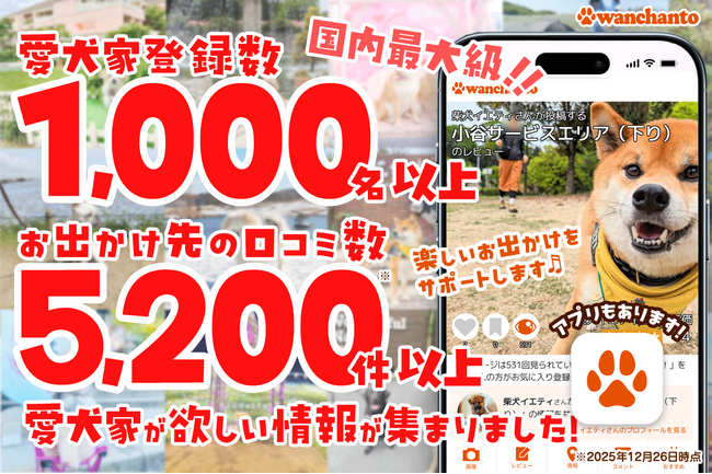 愛犬家向けの犬連れお出かけ口コミサイト「ワンちゃんと（wanchanto.info）」の登録者が1,000人を突破！国内最大級5,000件超の“愛犬家目線”なリアルな声で、失敗しない犬旅を支援します