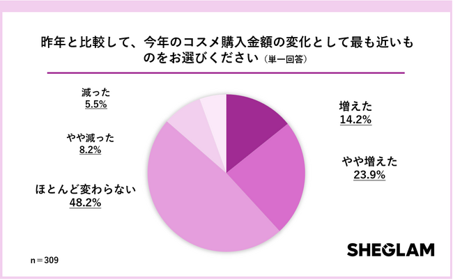 SHEGLAMが「2025年のコスメ支出に関する実態調査」を実施