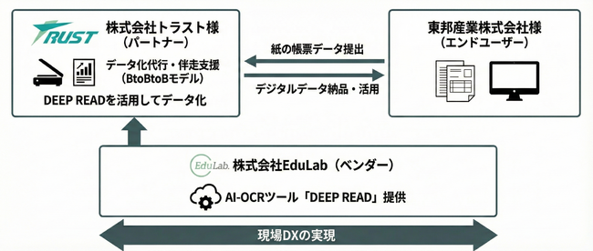 EduLabのAI-OCR「DEEP READ」、パートナー連携による導入事例が 「SUCCESS STORY AWARD 2025」現場DX部門を受賞