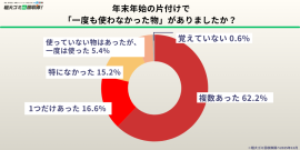年末年始の片付けで「一度も使わなかった物」はありましたか? 年末年始の片付けで「一度も使わなかった物」はありましたか?