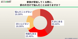 【500人調査】帰省前の片付け、約6割が「悩んだ経験あり」粗大ゴミ回収隊が12月に行ったアンケート結果を発表