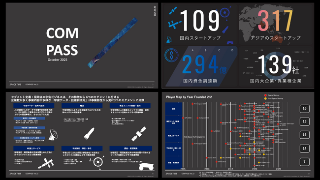 「SPACETIDE COMPASS Vol.13」発刊、日本の宇宙スタートアップ上場6社の合計時価総額が約4,000億円に到達
