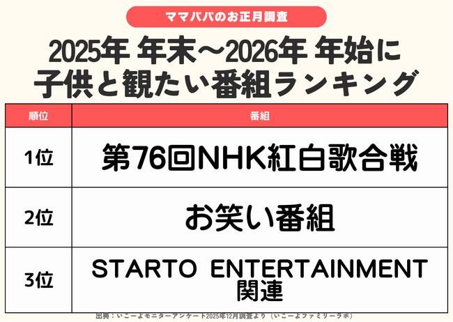 発表！年末年始子供と観たい番組ランキング　2位は「お笑い」1位は？AI相談の時間も登場!?／いこーよファミリーラボ調査【2025⁻2026年年末年始の子育て世帯の実態と予測調査第2弾】