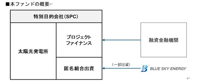 リパワリング発電所ファンドの組成について