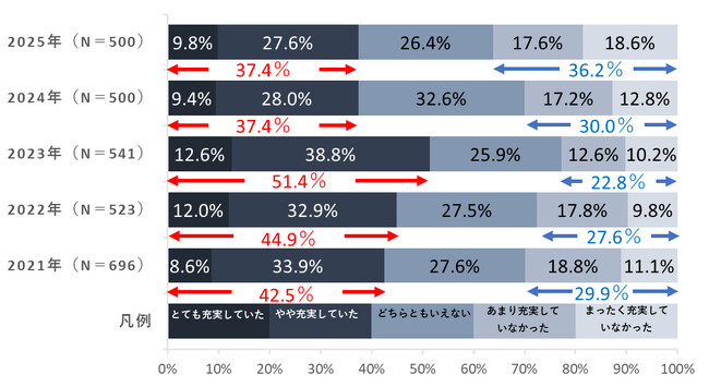 【生活の充実度調査2025】今年1年間「生活が充実していた」人は昨年から横ばいの37.4％