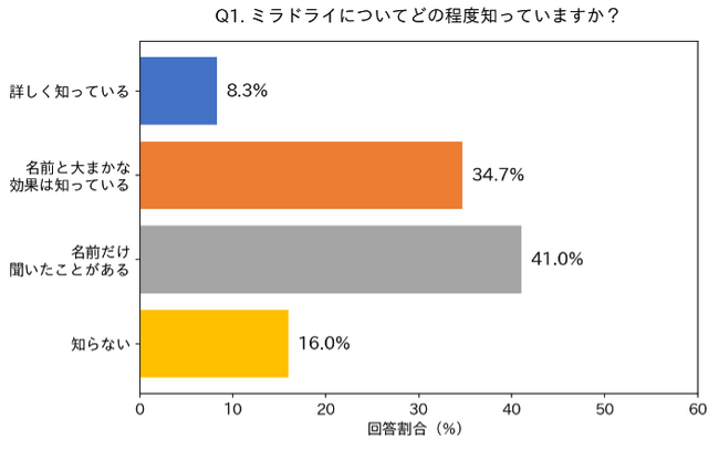 ミラドライ検討者の約7割が「誰にでも効く」と誤解―皮膚外科医が警鐘「効果が出にくい人もいる」―
