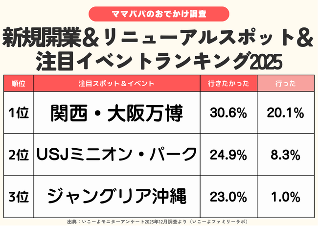 発表！2025年ニューオープンスポット＆注目イベント行った？行かない？ランキング　ジャングリア沖縄は？関西大阪万博は？／【2025⁻2026年年末年始の子育て世帯の実態と予測調査第4弾】
