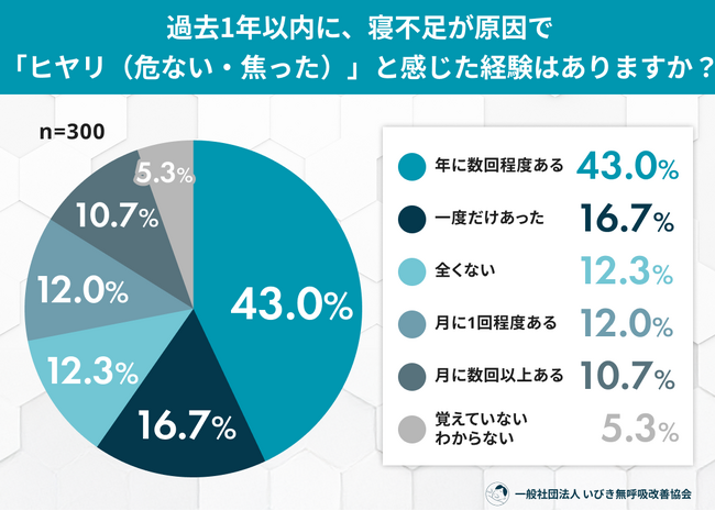 寝不足で“ヒヤリ”経験者は約8割 ―― 実は睡眠時無呼吸が隠れている可能性も？