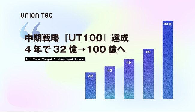 ユニオンテック、100億宣言はどうなったのか（中期ターゲット『UT100 (2025年100億円)』）。 当時32億円からギリギリ100億円を達成。