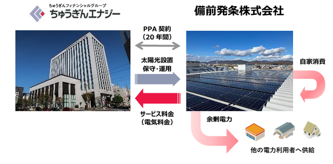 備前発条株式会社 第３工場へ太陽光オンサイトPPAによる再エネ供給開始
