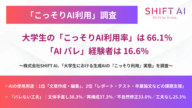 大学生の「こっそりAI利用率」は 66.1％、「AI バレ」経験者は16.6％