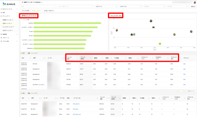 株式会社Definer、特許技術を活用したWebツールの履歴情報を基に、最新鋭の生成AI技術を活用し「SANUS AI - AIマネージャー - コミュニケーション監査と改善提案機能」を提供開始。