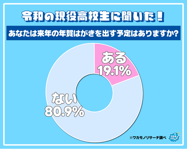 まだいた！ 現役高校生の５人に１人「年賀はがきを出す予定がある」その理由とは…
