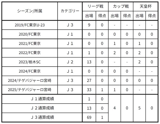 【FC東京】安田虎士朗選手 ヴァンフォーレ甲府へ育成型期限付き移籍のお知らせ