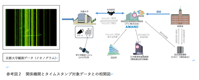 地震前兆信号を時刻証明する新しい事前防災システムの構築をするため、アマノ株式会社と共同研究を開始